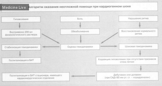 Анестезиология и реаниматология: Кардиогенный шок