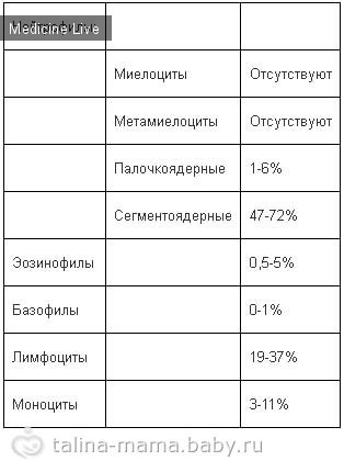 Гематология: Анализ крови: Лейкоцитарная формула крови