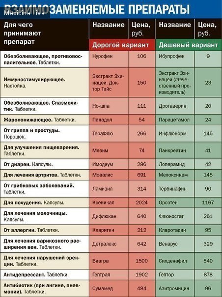 аналоги дорогих препаратов