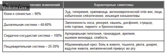 Анестезиология и реаниматология: симптомы анафилактического шока