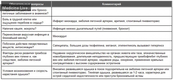 Анестезиология и реаниматология: Острая одышка
