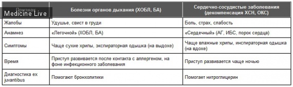 Анестезиология и реаниматология: Острая одышка