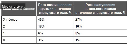Анестезиология и реаниматология: Обморок - причины, критерии, классификация, риски