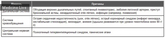 Анестезиология и реаниматология: Острая одышка