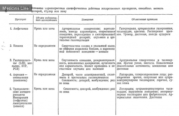 Внутренние болезни: Комы при интоксикациях