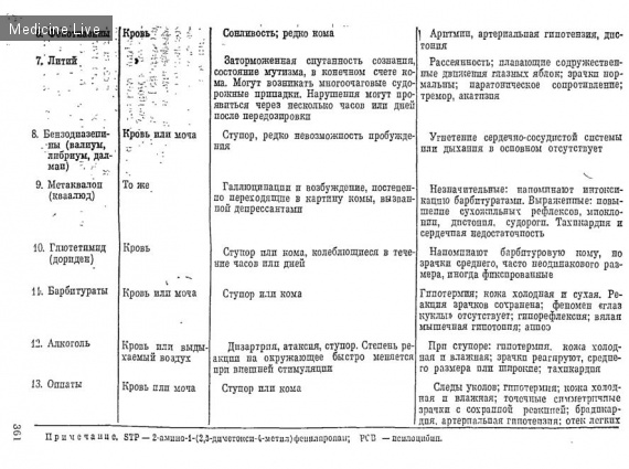 Внутренние болезни: Комы при интоксикациях