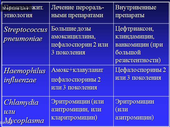 Инфекционные болезни: Респираторные инфекции у детей