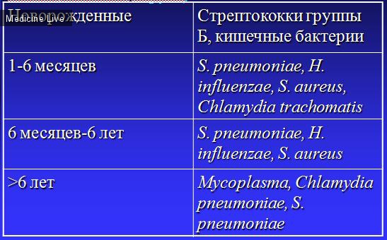 Инфекционные болезни: Респираторные инфекции у детей