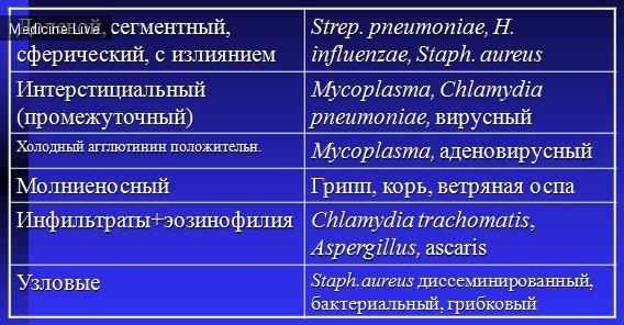 Инфекционные болезни: Респираторные инфекции у детей