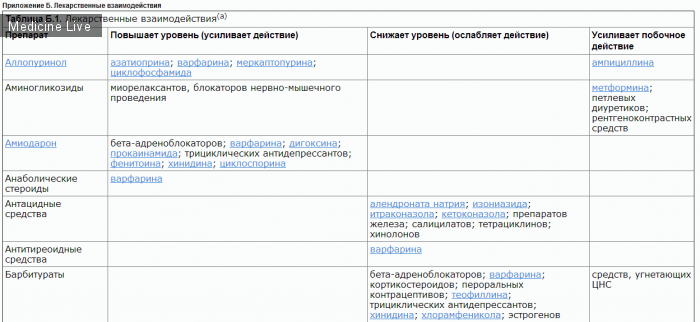 Фармакология: Фармакологический справочник on-line