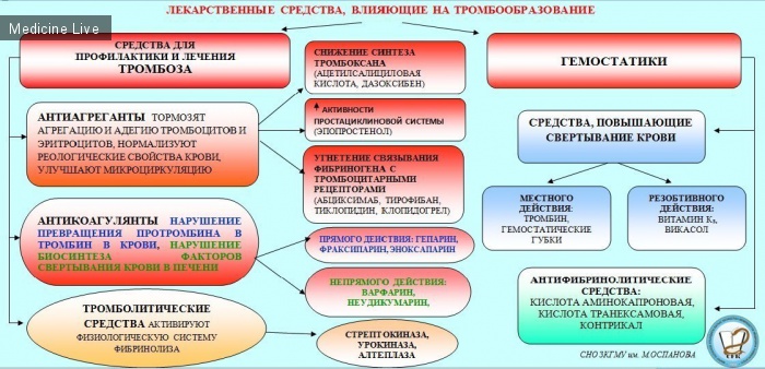 Фармакология: Фарма. Свертывание крови