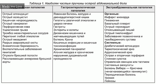 Хирургия - лекция 1 - Абдоминальный болевой синдром