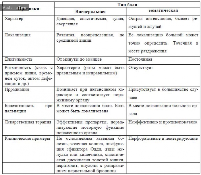 Хирургия - лекция 1 - Абдоминальный болевой синдром