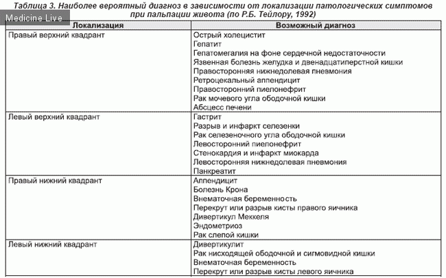 Хирургия - лекция 6 - Воспалительные заболевания органов брюшной полости