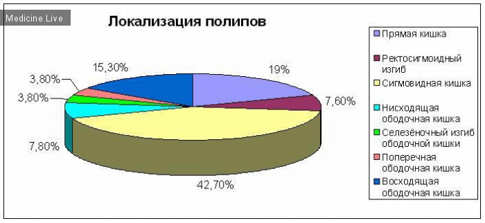 Хирургия - лекция 5 - Заболевания кишечника