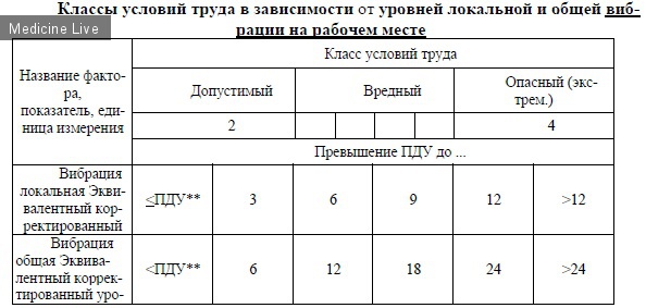 Профессиональные заболевания: Вибрационная болезнь
