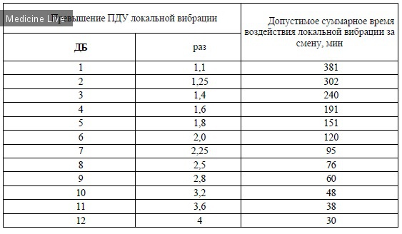 Профессиональные заболевания: Вибрационная болезнь