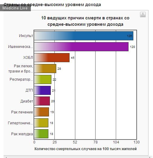 Полезные материалы: Раздел им. doc: 10 ведущих причин смерти в мире