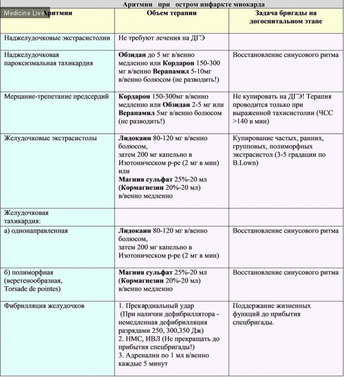 Кардиология: Аритмии при ОИМ и тактика