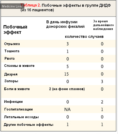 Интересный случай: Научные публикации: Применение дуоденальных инфузий донорских фекалий в лечении рецидивирующей инфекции Clostridium difficile.